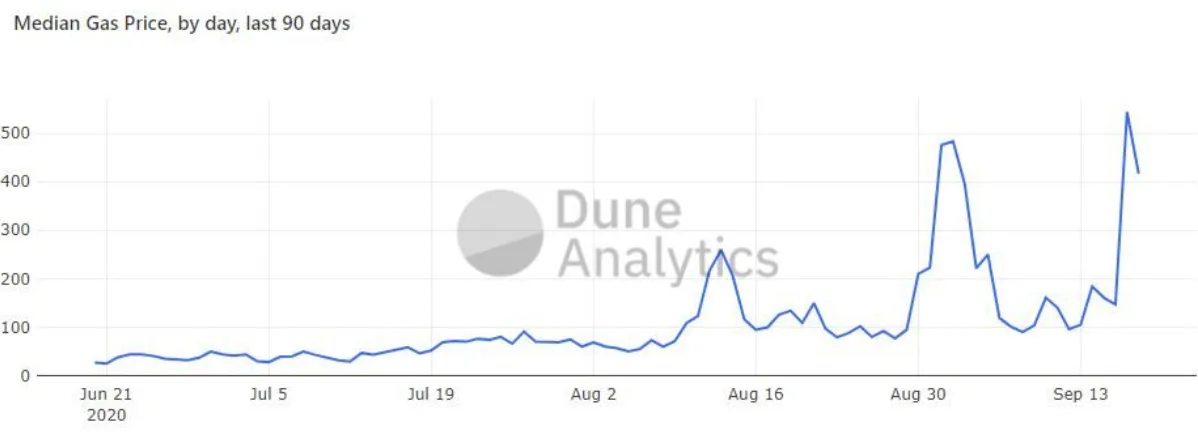 Image No. 4 – Ethereum Network ‘Gas’ Price (June to September 2020)